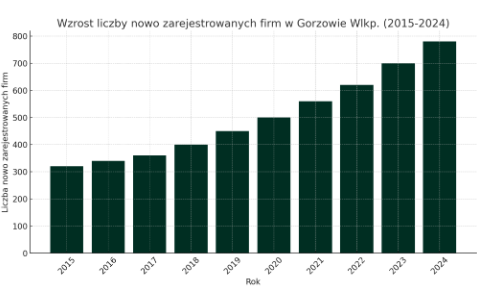 Biuro rachunkowe Gorzów Wielkopolski – Profesjonalna Księgowość dla Twojej Firmy 3 Wykres słupkowy przedstawiający wzrost liczby nowo zarejestrowanych firm w Gorzowie Wielkopolskim w latach 2015-2024. Każdy słupek reprezentuje dany rok i pokazuje, ile nowych firm zostało zarejestrowanych. Widać wyraźny trend wzrostowy – z 320 firm w 2015 roku do 780 firm w 2024 roku. Wykres ma ciemnozieloną kolorystykę (#002E22), a osie są opisane czytelnymi etykietami. Dodana jest siatka pomocnicza na osi Y, co ułatwia porównanie wartości między latami. Wykres podkreśla rosnącą przedsiębiorczość w regionie oraz potencjalny rozwój rynku usług księgowych.